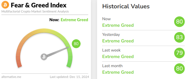 今日恐慌与贪婪指数降至80，等级仍为极度贪婪