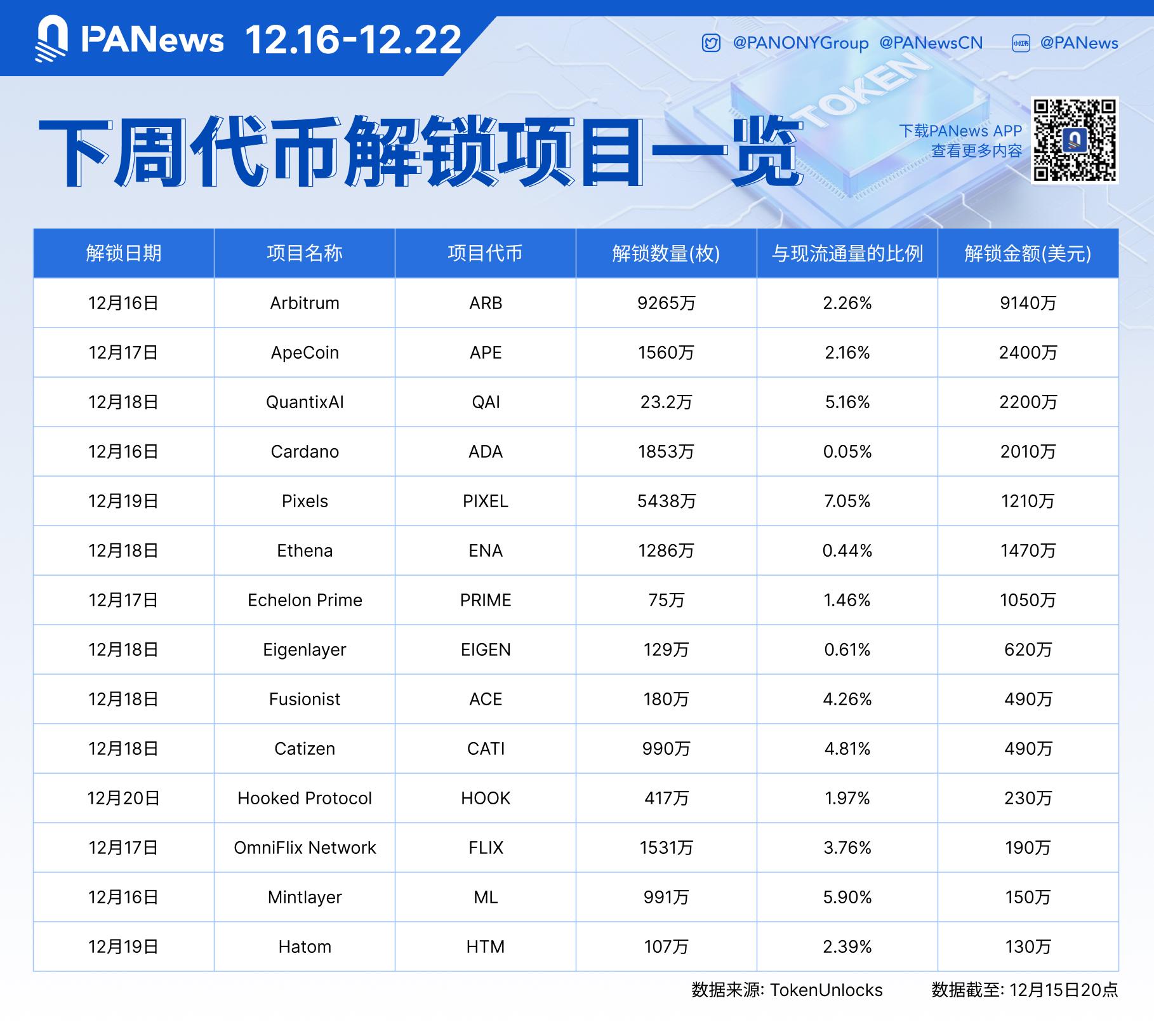 数据:ARB、APE、QAI等代币将于下周迎来大额解锁,其中ARB解锁价值约9140万美元