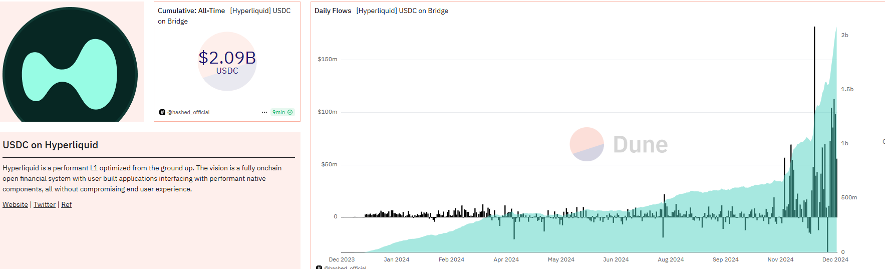 Hyperliquid USDC跨链总量突破20亿美元