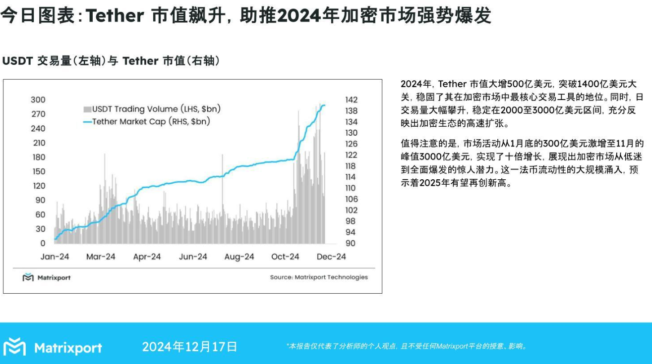 Matrixport:2025年加密市场流动性或将创新高