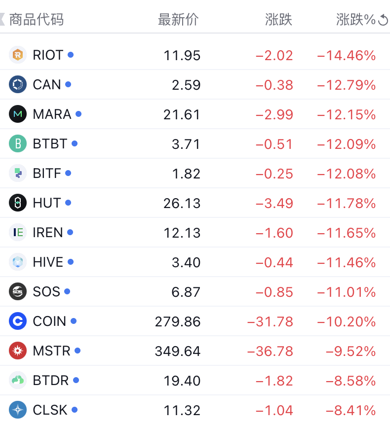 美股收盘：纳指大跌3.5%，道指创50年来最长单日连跌纪录