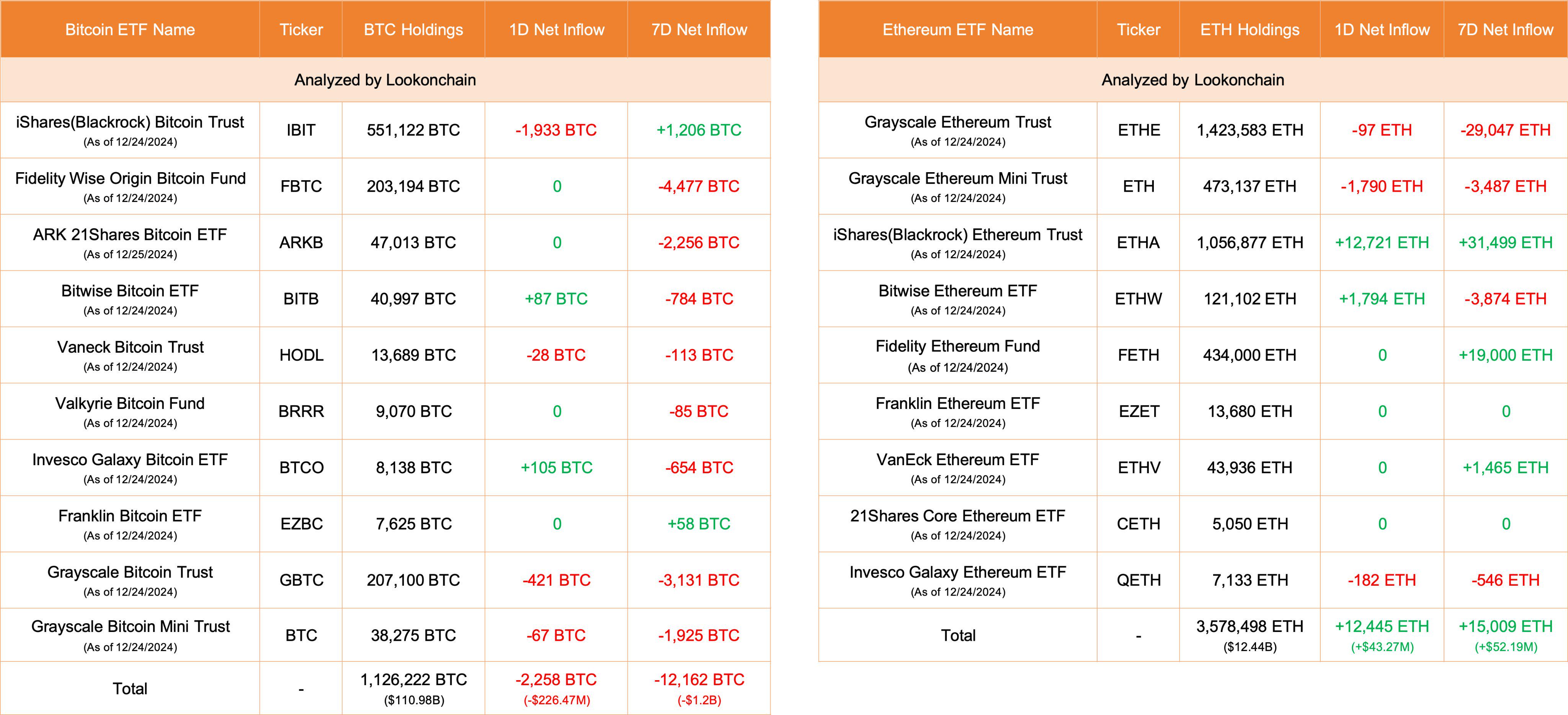 比特币ETF今日净流出2258枚BTC,以太坊ETF净流入12445枚ETH