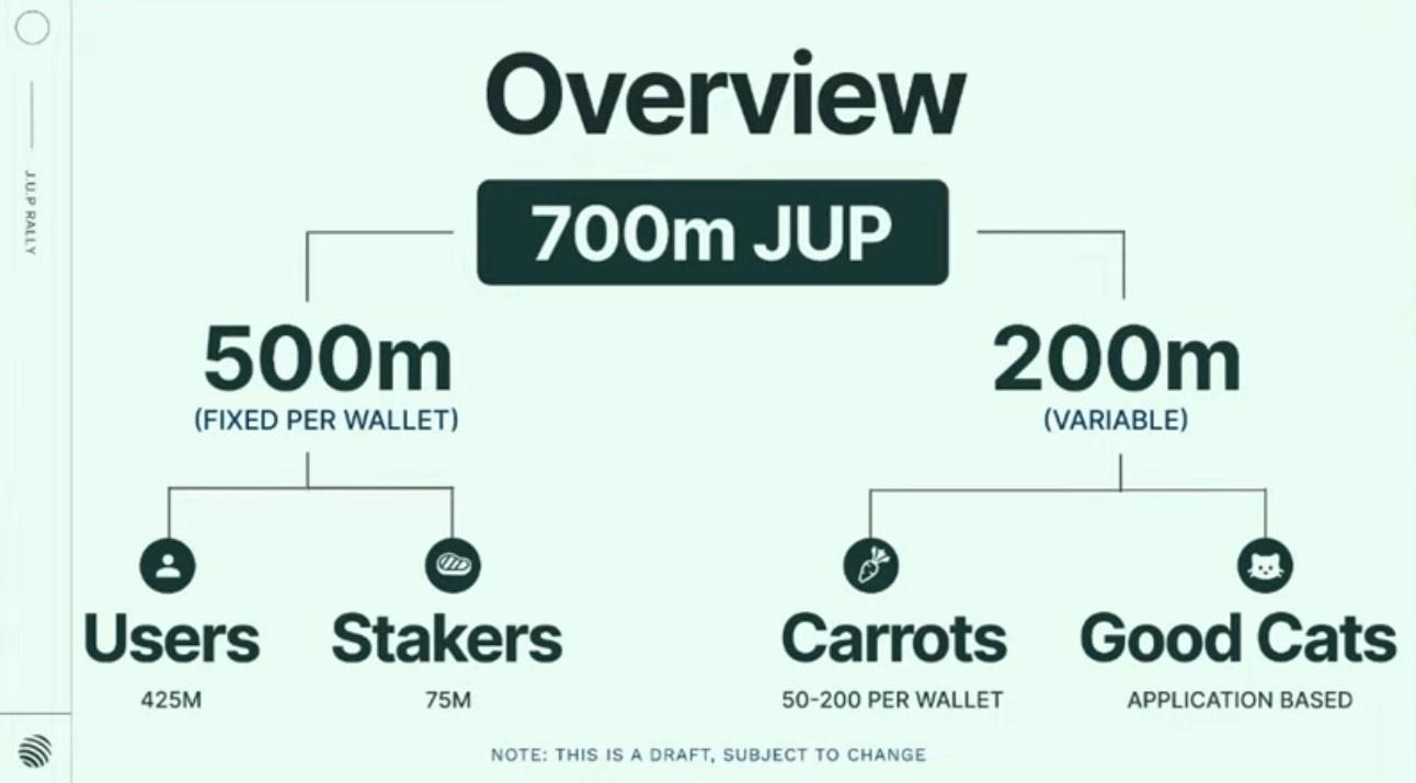 Jupiter将于下个月空投7亿枚JUP,符合资格的钱包数量约230万个