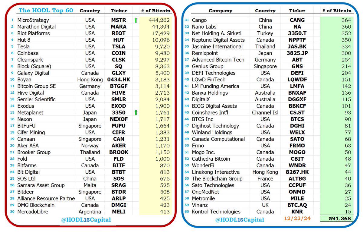 Michael Saylor：60家公司持有超59万枚BTC