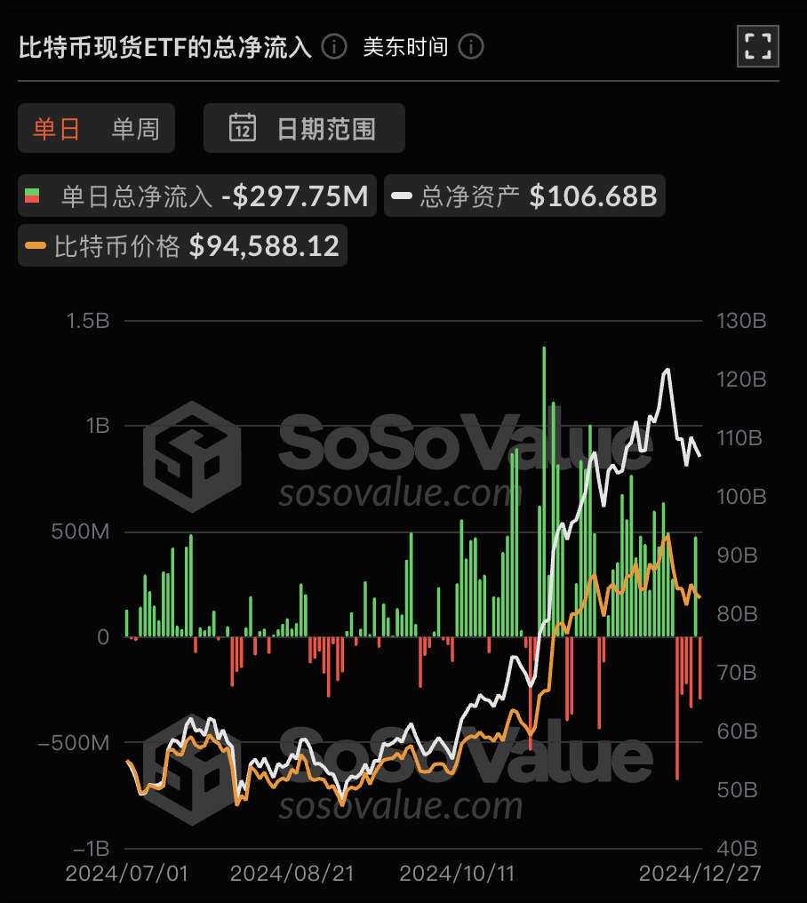 比特币现货ETF昨日净流出2.98亿美元,FBTC创最大单日净流出2.08亿美元