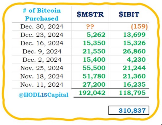 数据：MicroStrategy自11月11日以来已增持约192042枚BTC