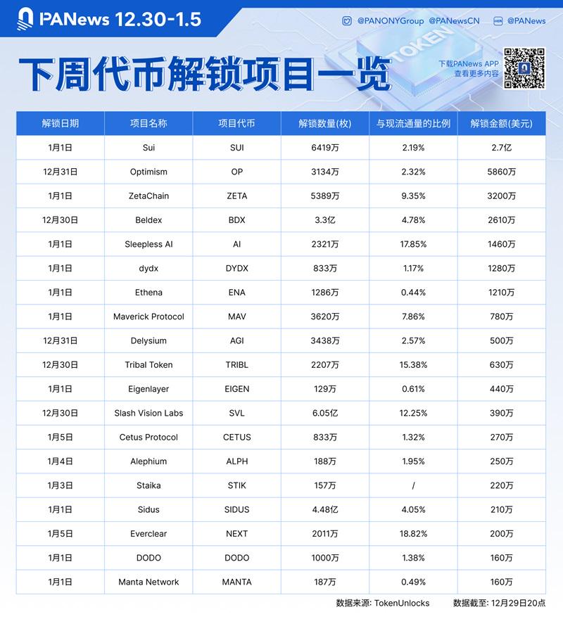 数据:SUI、OP、ZETA等代币将于下周迎来大额解锁,其中SUI解锁价值约2.7亿美元