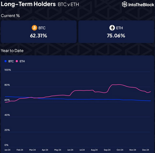 IntoTheBlock：ETH长期持有者比例攀升，BTC长期持有者比例下降