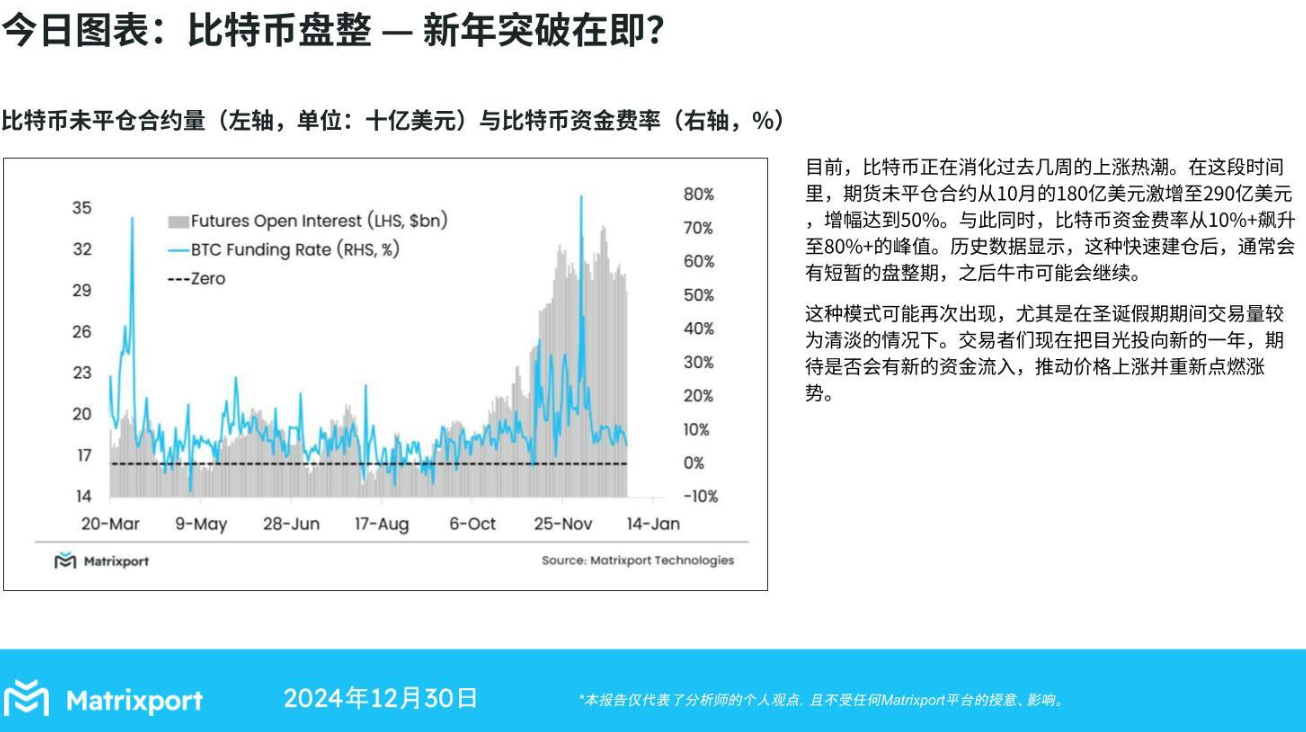 Matrixport:比特币在快速建仓后通常会经历短暂的盘整期,随后牛市可能延续