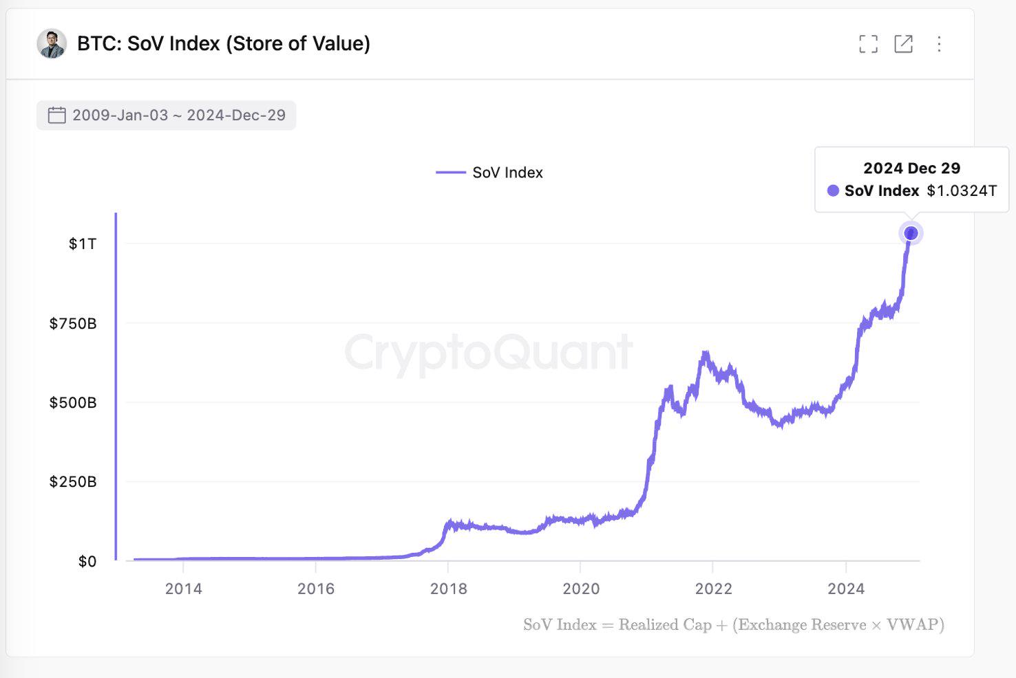 CryptoQuant CEO:比特币作为SoV,总储存资本估值达1.03万亿美元
