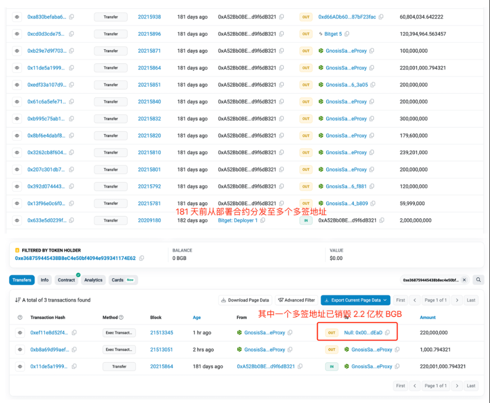 数据:Bitget的代币部署地址1小时前销毁2.2亿枚BGB