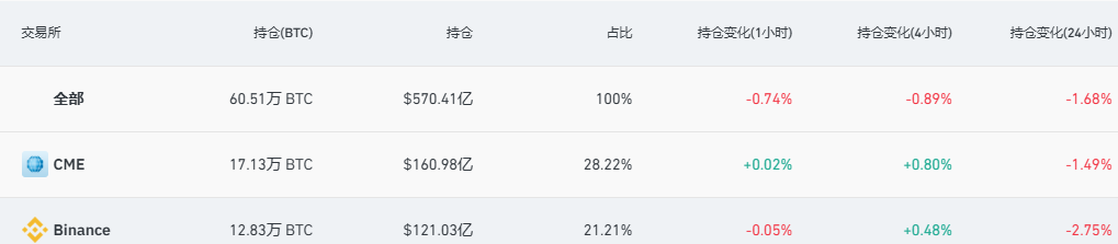 全网比特币合约未平仓头寸降至约570亿美元，24小时跌幅1.68%