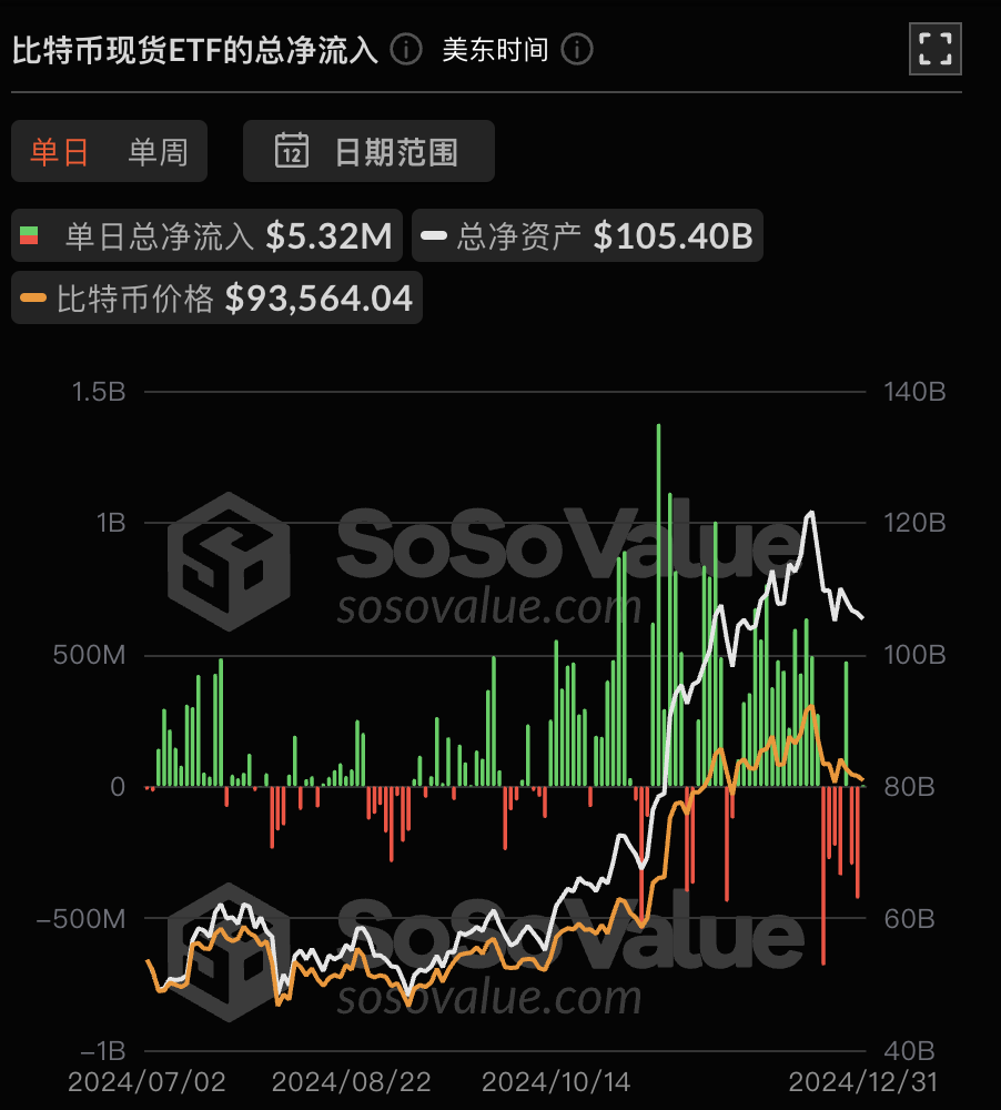 比特币现货ETF昨日净流入531.81万美元,ETF净资产比率达5.69%