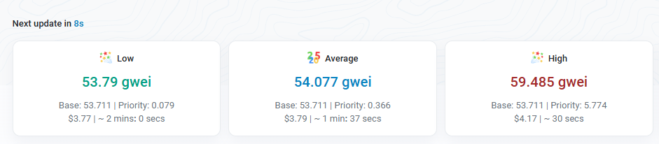 当前以太坊网络Gas费升至约53 gwei