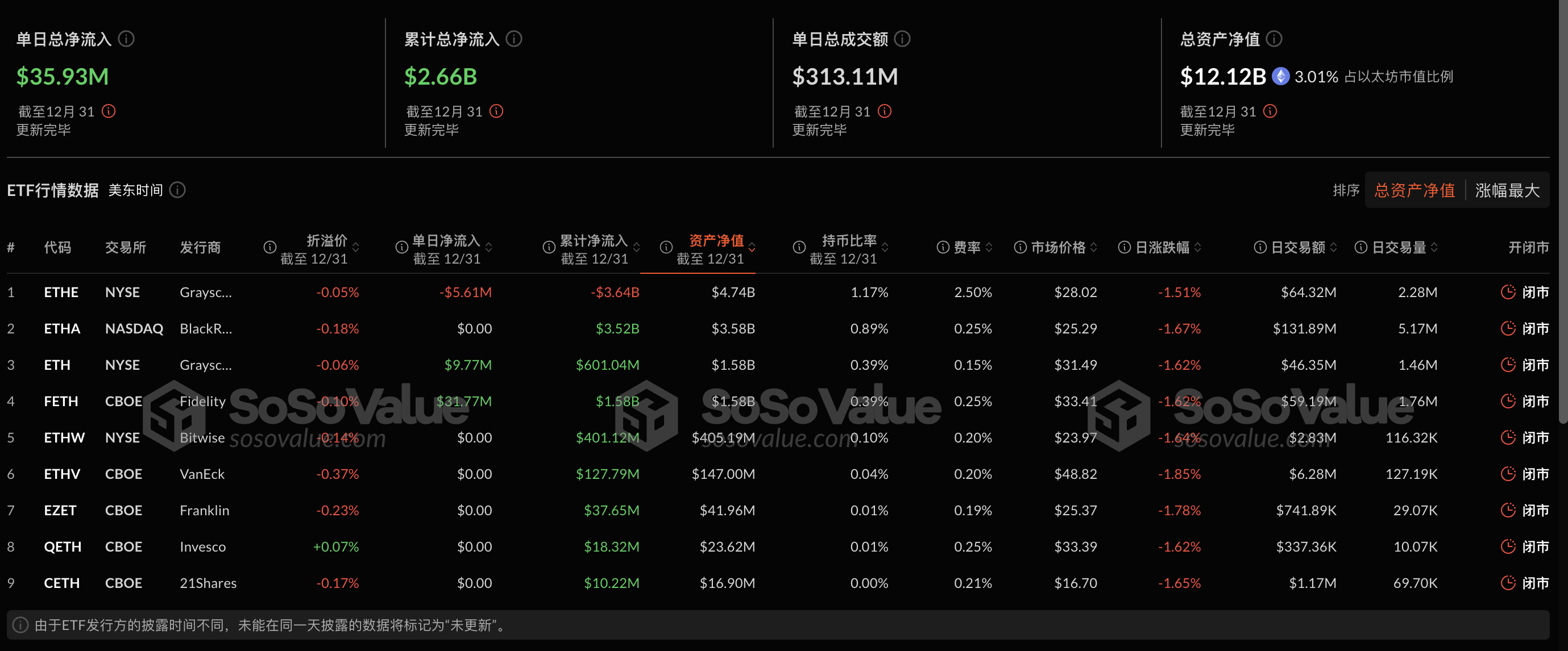以太坊现货ETF昨日净流入3593.24万美元,ETF净资产比率达3.01%