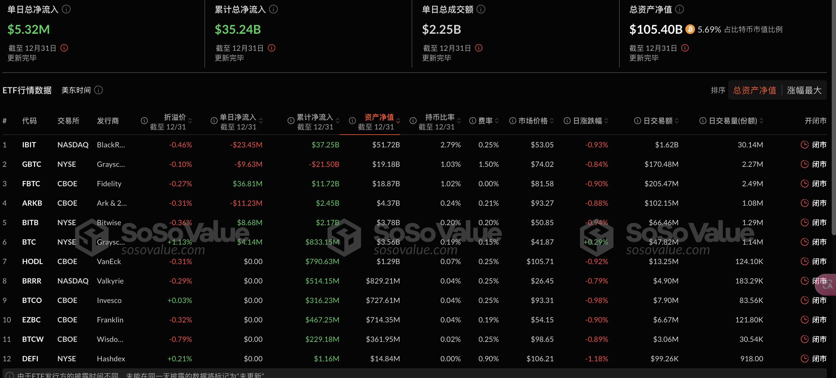 比特币现货ETF昨日净流入531.81万美元,ETF净资产比率达5.69%