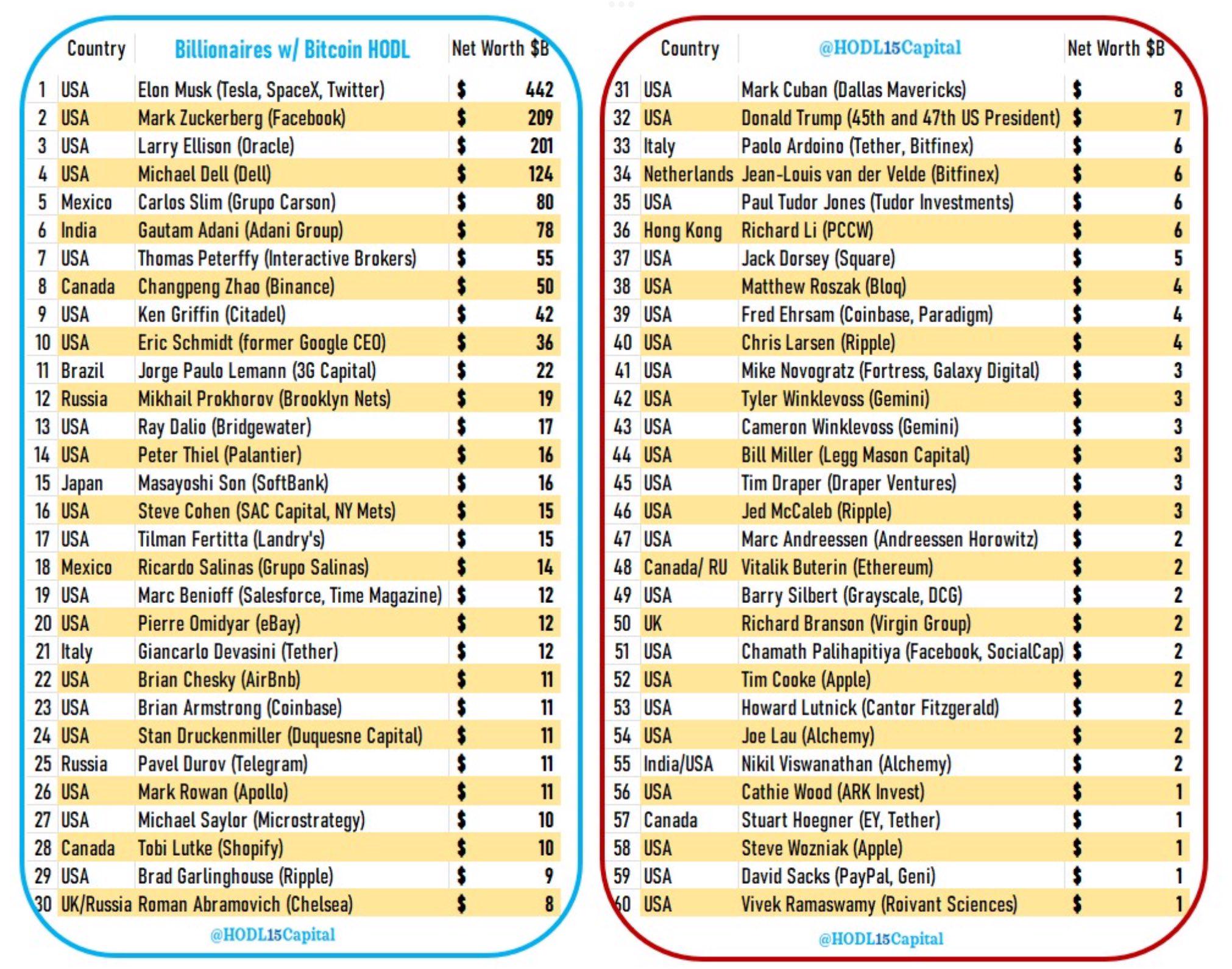数据：全球至少有60位亿万富翁投资了比特币