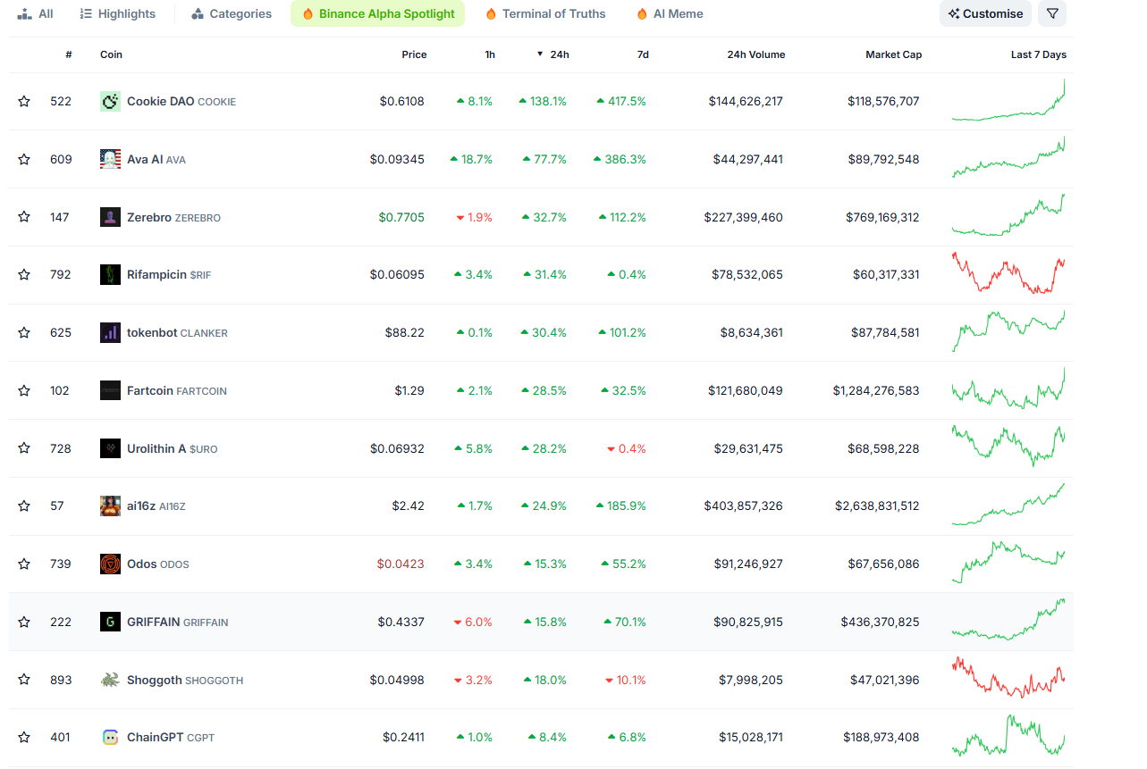 Binance Alpha板块AI代理项目普涨,COOKIE、AVA、ZEREBRO等涨幅超30%