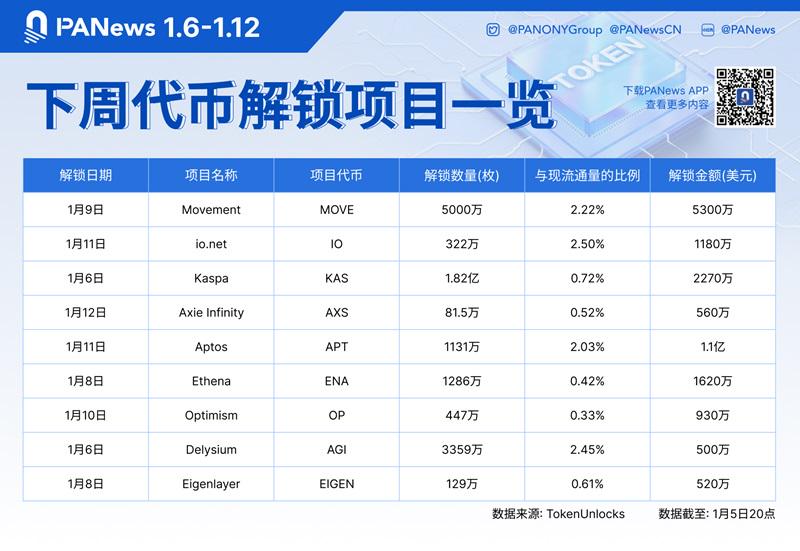 数据:APT、MOVE、KAS等代币将于下周迎来大额解锁,其中APT解锁价值约1.1亿美元
