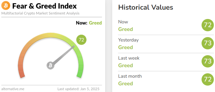 今日恐慌与贪婪指数降至72，等级仍为贪婪