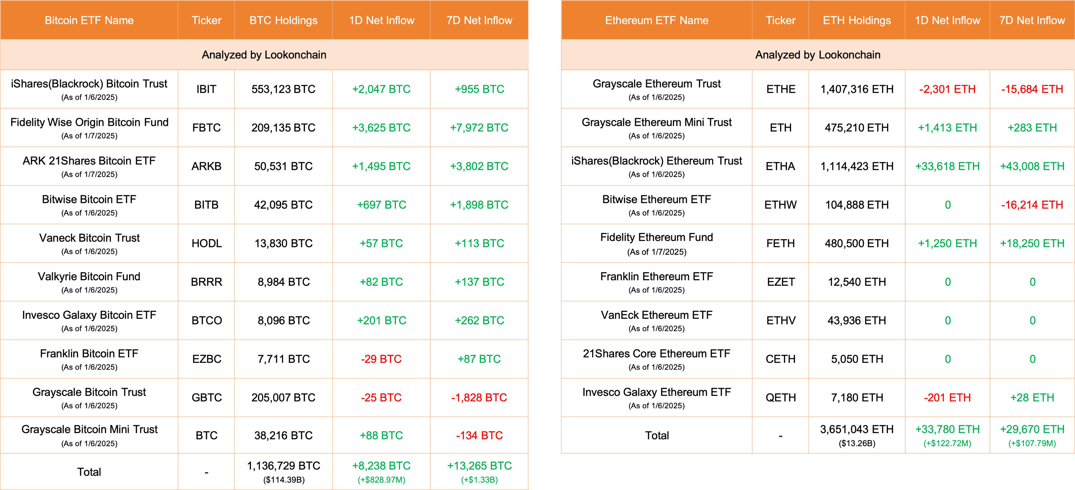 比特币ETF今日净流入8238枚BTC,以太坊ETF净流入33780枚ETH