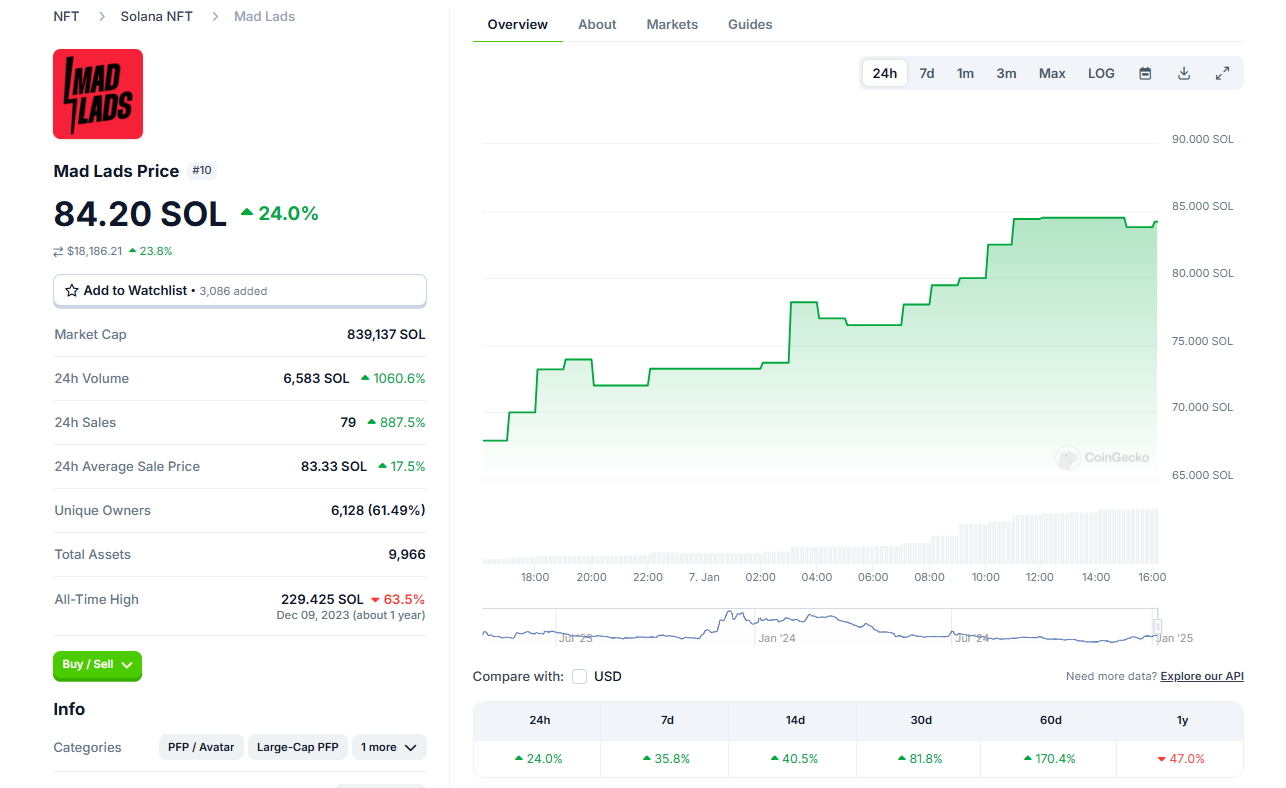 NFT项目Mad Lads短时上涨24%,地板价现报84.2SOL