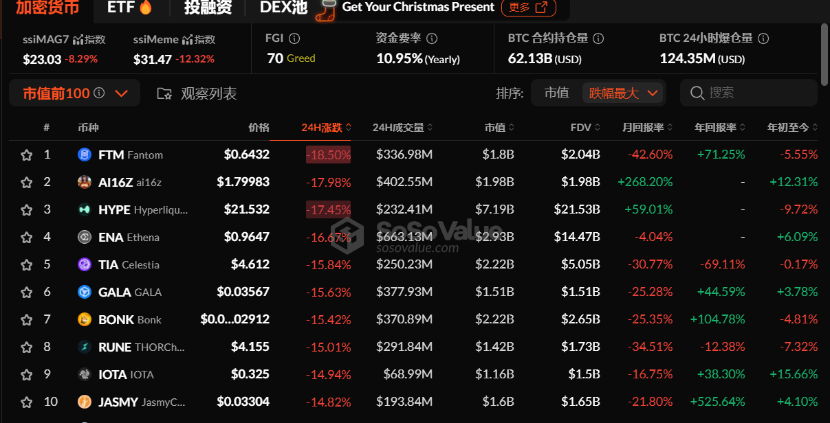 市值前100的代币均处于下跌状态,FTM、AI16Z、HYPE等下跌超17%