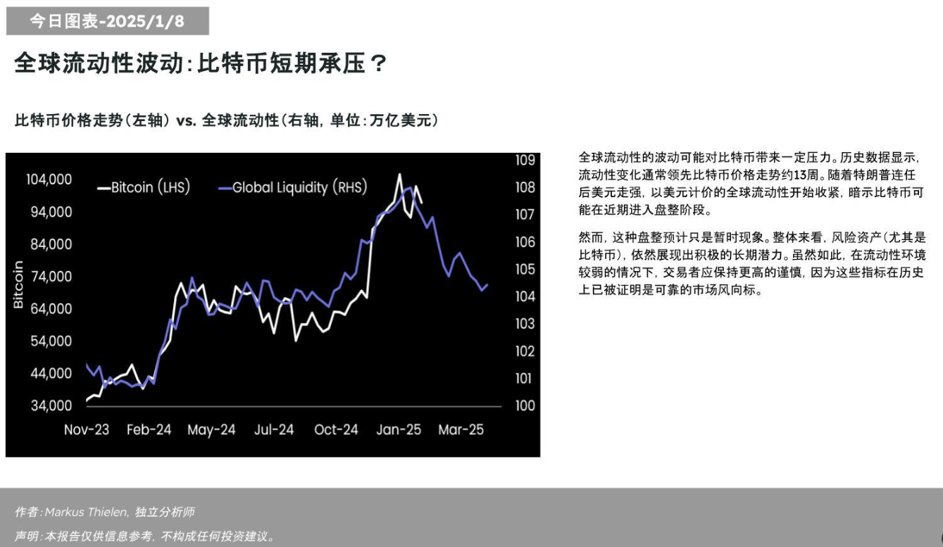 Matrixport:全球流动性收紧或导致比特币短期盘整