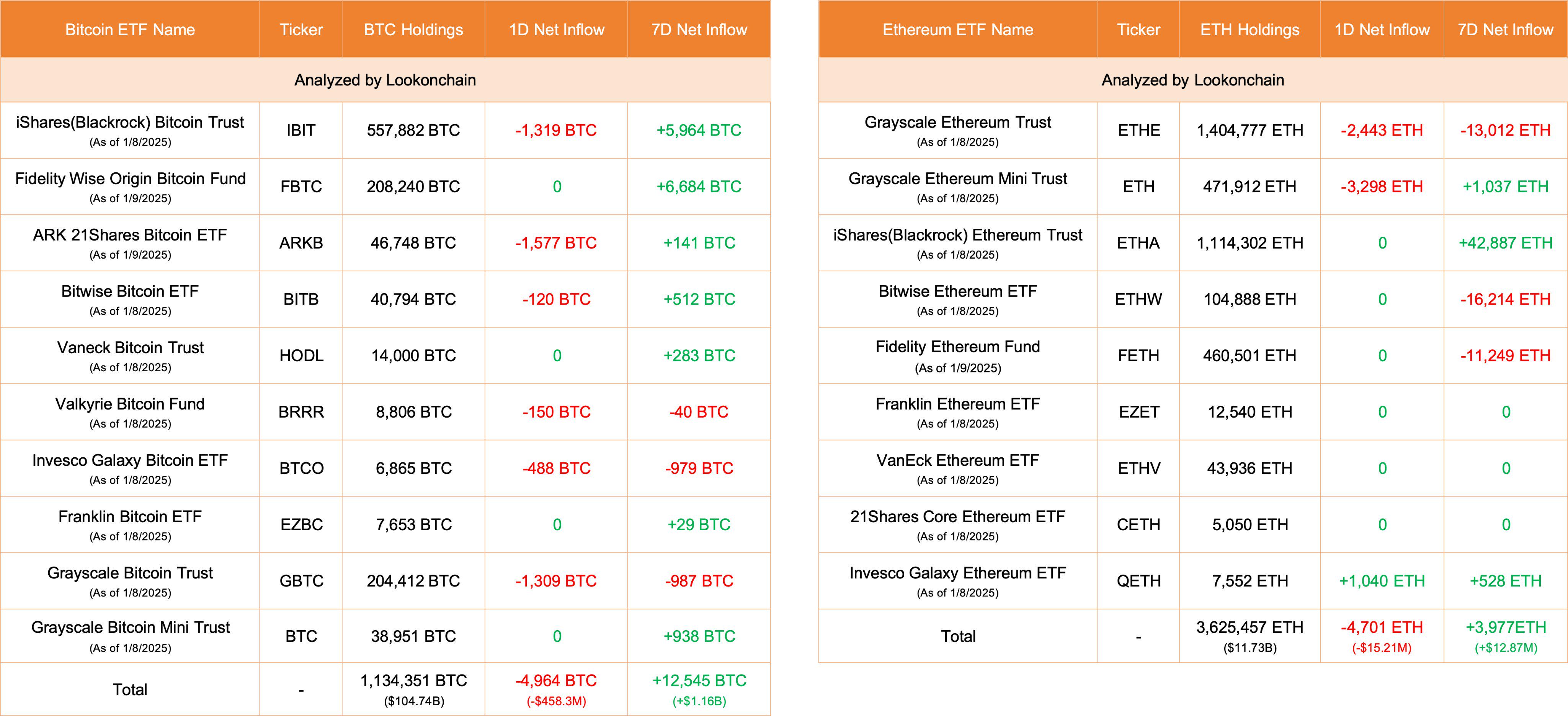 比特币ETF今日净流出4964枚BTC，以太坊ETF净流出4701枚ETH