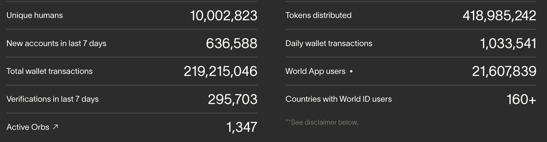Sam Altman支持的World项目完成1000万人类验证，覆盖160+国家