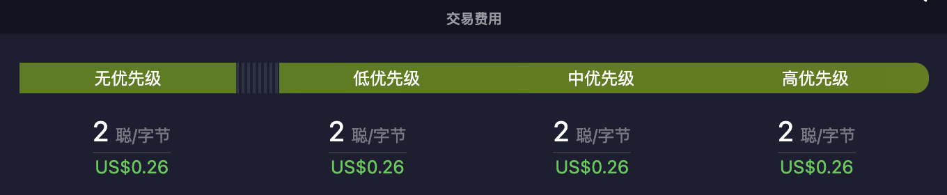 比特币网络Gas费降至2聪/字节，约0.26美元