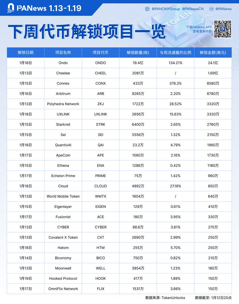 数据:ONDO、CHEEL、CONX等代币将于下周迎来大额解锁,其中CHEEL解锁价值约1.69亿美元