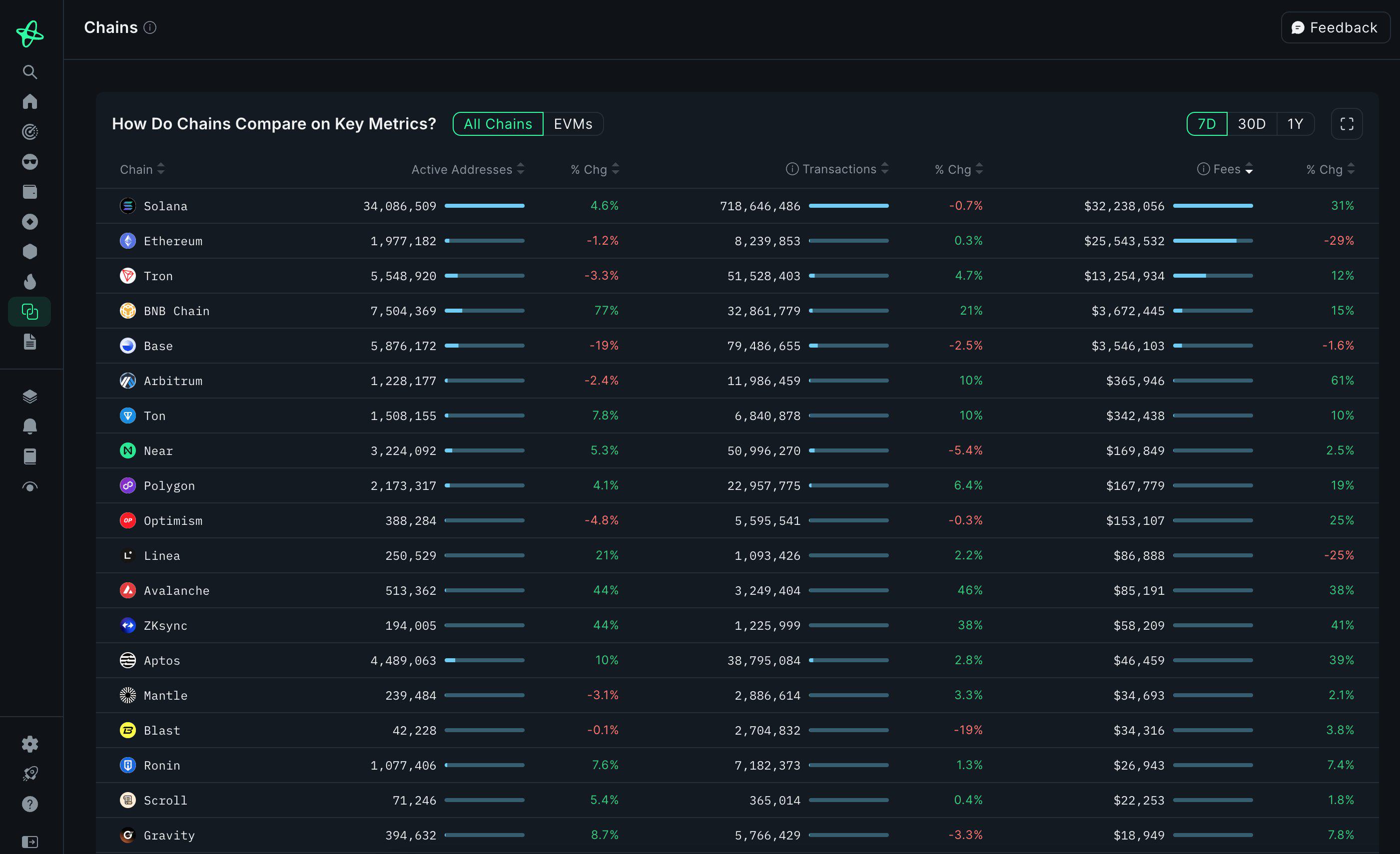 Solana过去7天总交易费用超越以太坊