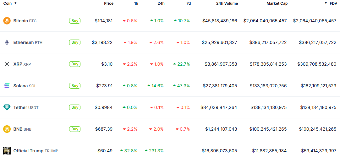 TRUMP跻身加密货币FDV前十，目前排名第7