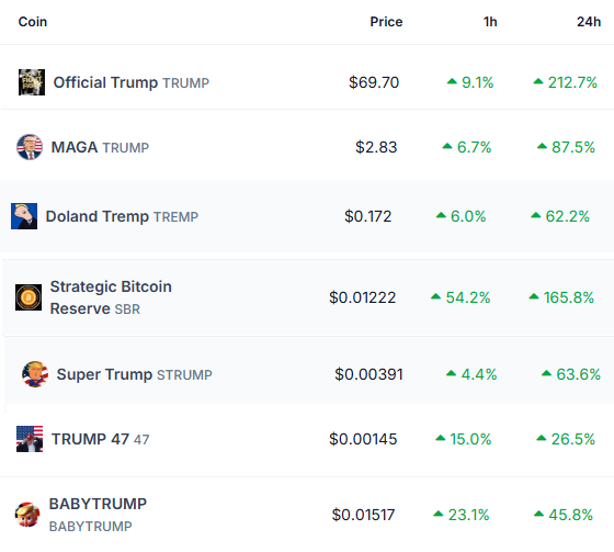 或受TRUMP热潮影响多个特朗普相关概念币上涨,MAGA 24小时涨幅达87.5%