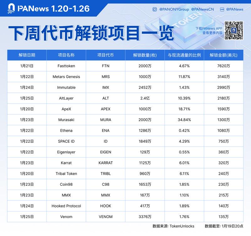 数据:FTN、MRS、IMX等代币将于下周迎来大额解锁,其中FTN解锁价值约7620万美元