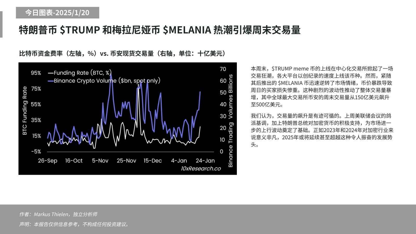 Matrixport:币安周末交易量飙升至500亿美元与美联储鸽派基调和特朗普有关