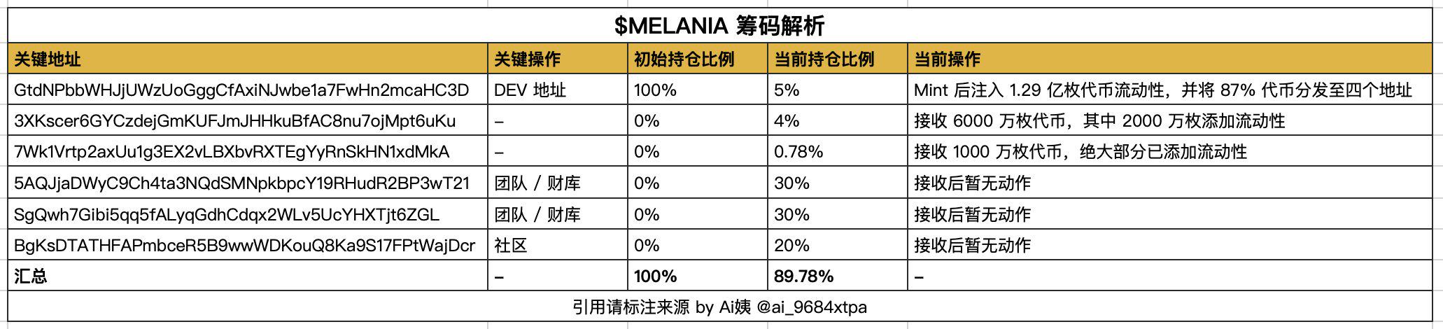 数据:MELANIA DEV地址已向五个地址分发8.7亿枚代币
