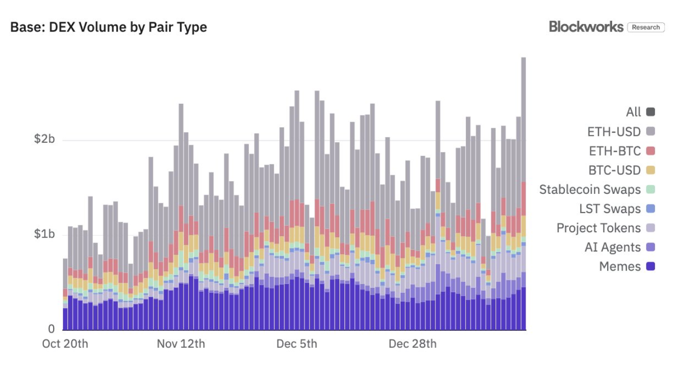 Base链单日DEX交易量创下29亿美元历史新高