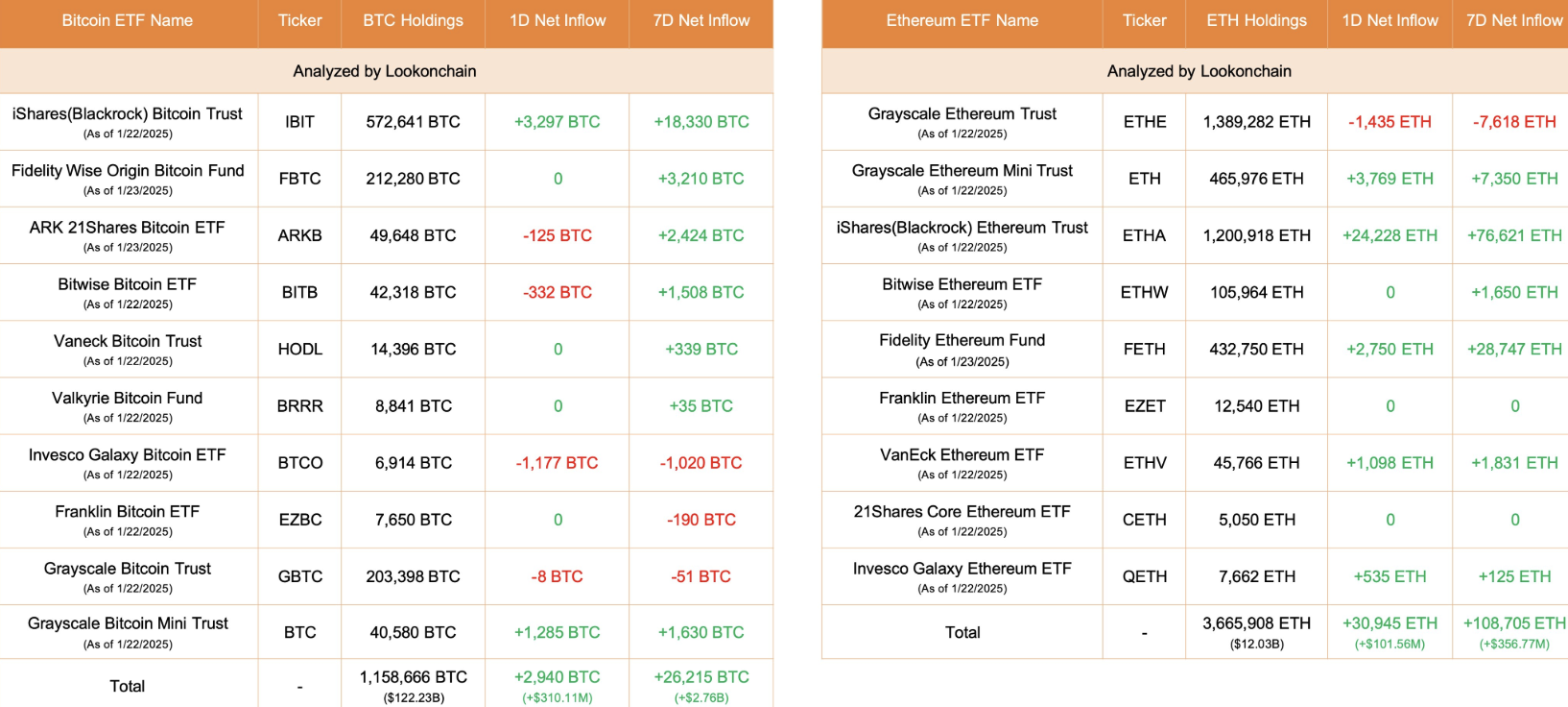 比特币ETF今日净流入2940枚BTC,以太坊ETF净流入30945枚ETH