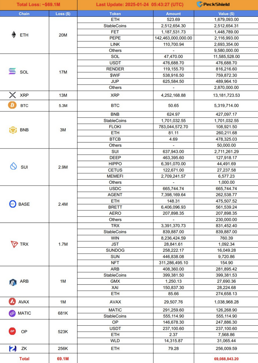 PeckShield:Phemex被盗的6910万美元加密资产分布在以太坊、Solana等链