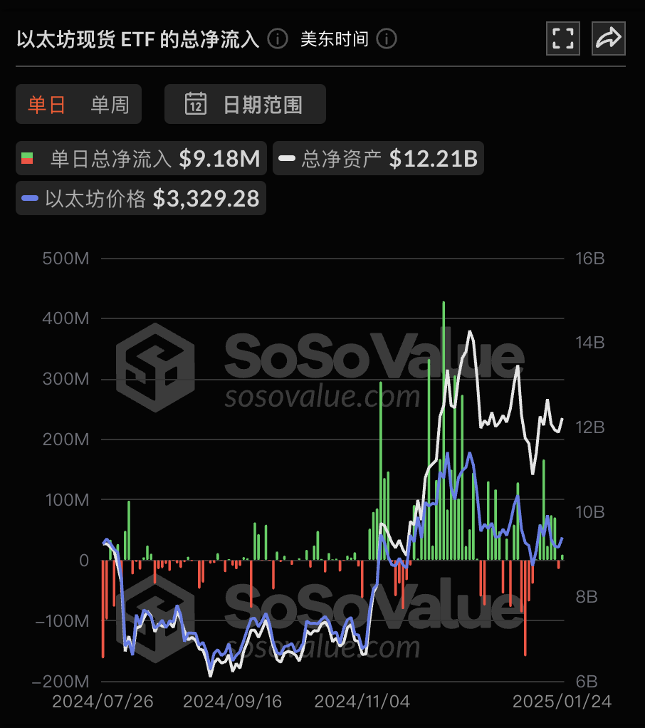 以太坊现货ETF昨日净流入917.72万美元,ETF净资产比率达3.04%