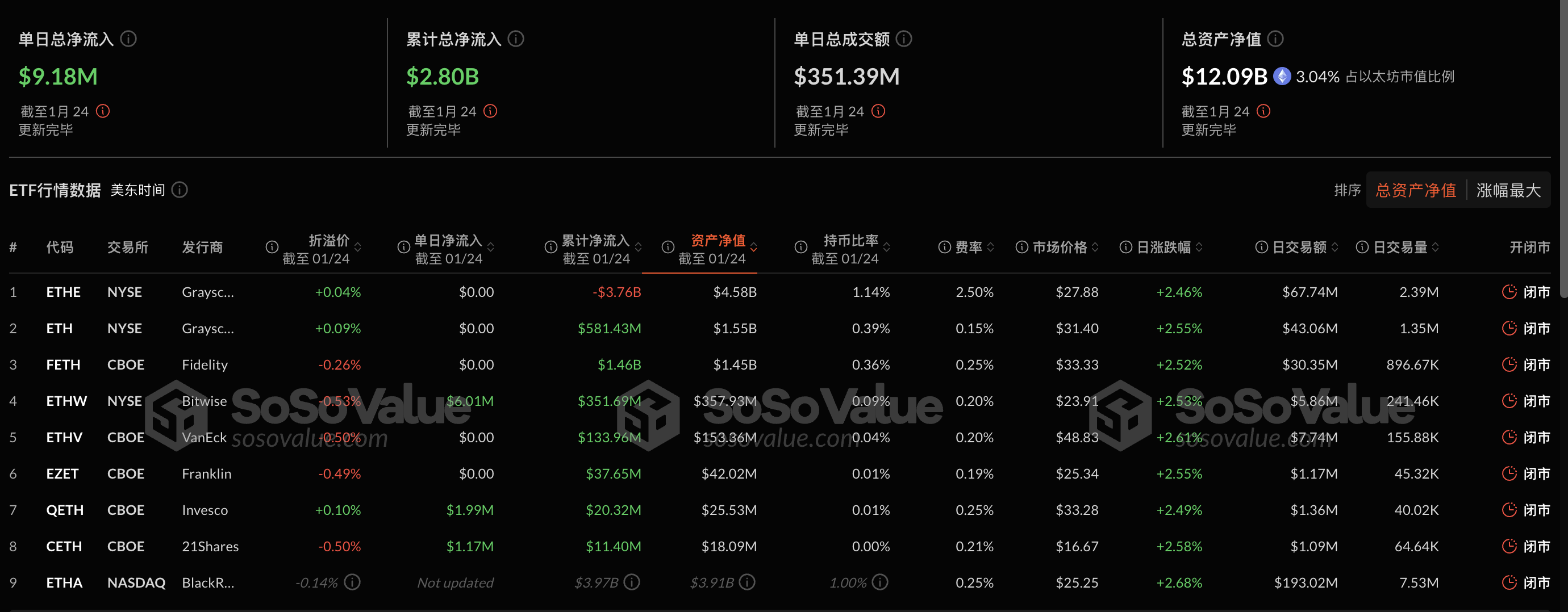 以太坊现货ETF昨日净流入917.72万美元,ETF净资产比率达3.04%
