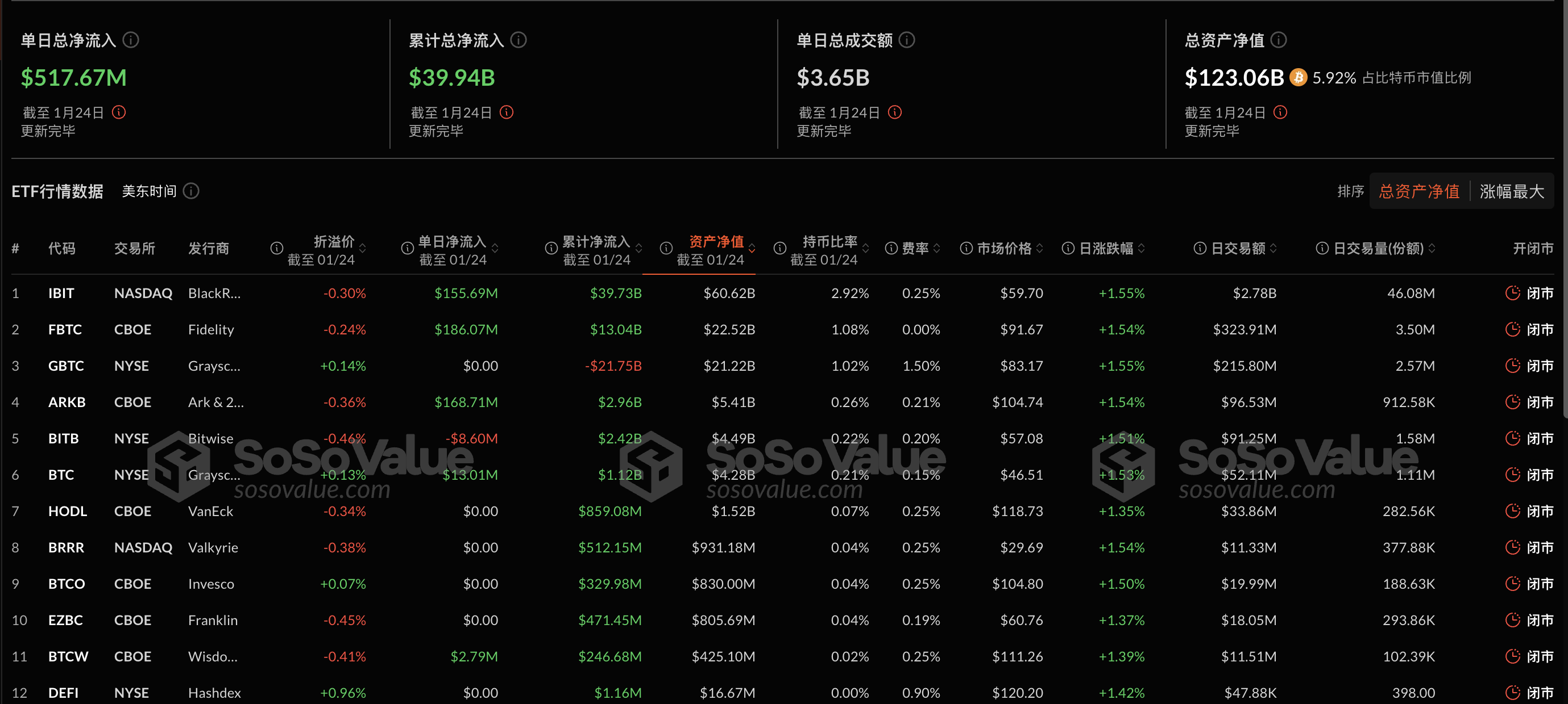 比特币现货ETF昨日净流入5.18亿美元