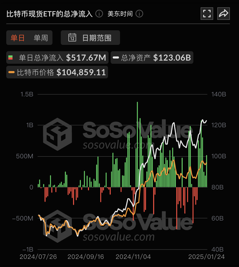 比特币现货ETF昨日净流入5.18亿美元