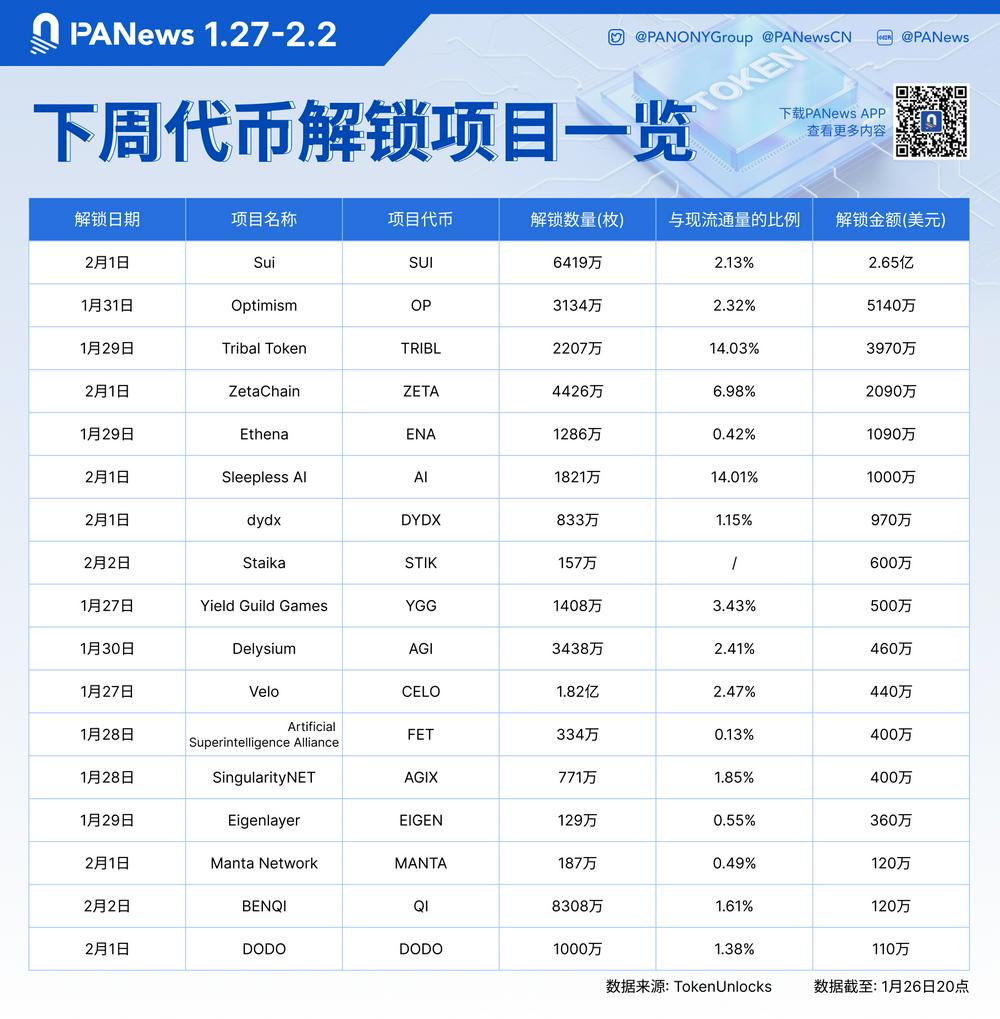 数据:SUI、OP、TRIBL等代币将于下周迎来大额解锁,其中SUI解锁价值约2.65亿美元