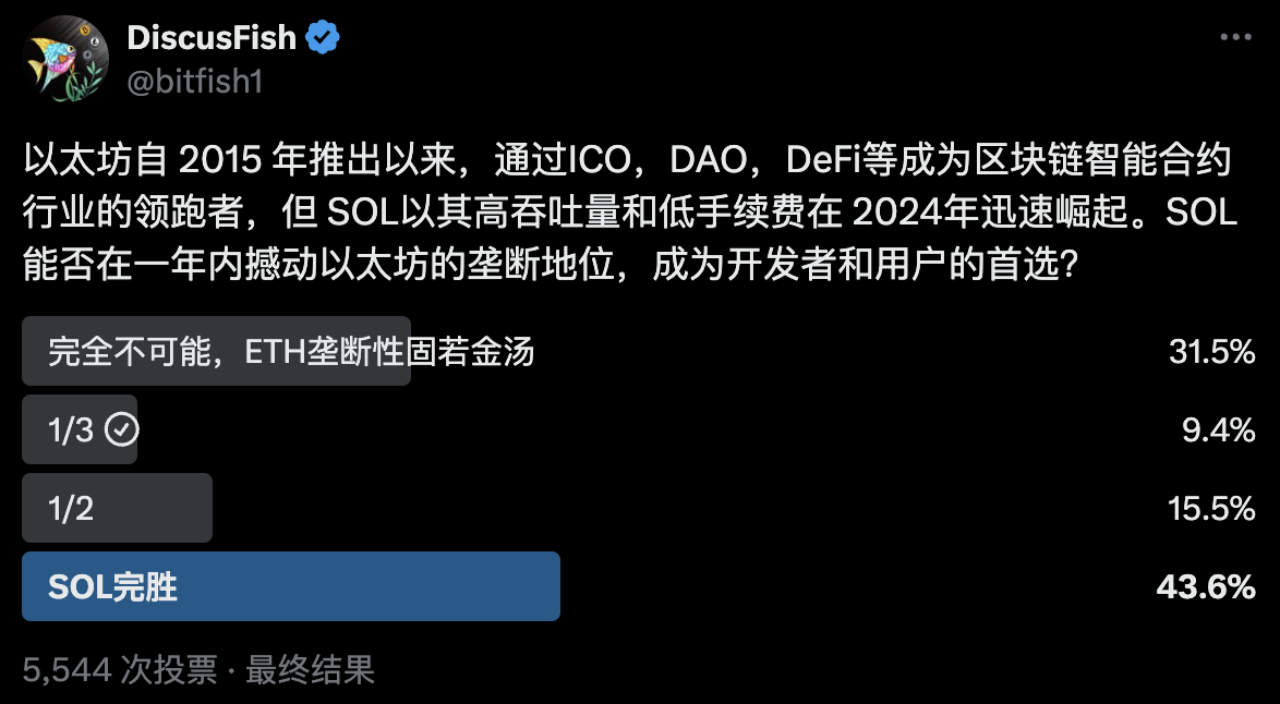 43.6%用户认为Solana将完胜以太坊地位,31.5%认为以太坊地位固若金汤