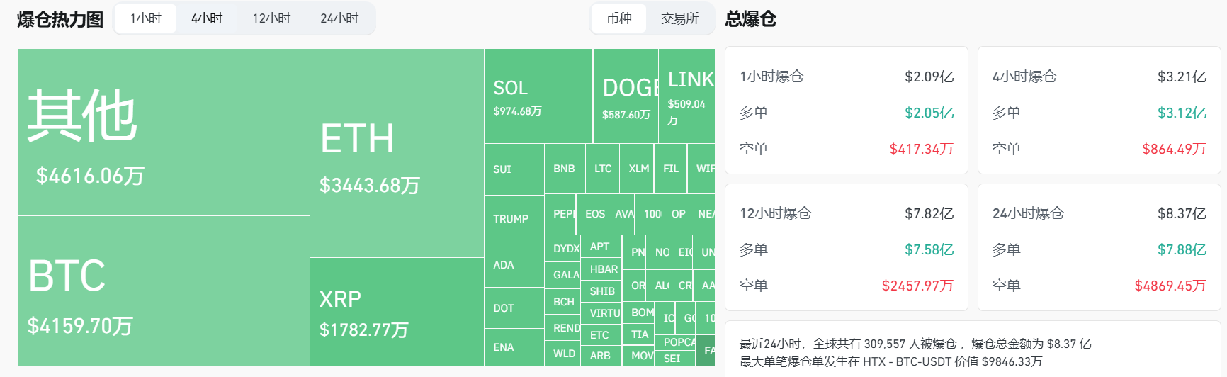 过去1小时全网爆仓2.09亿美元，多单爆仓占比98.09%