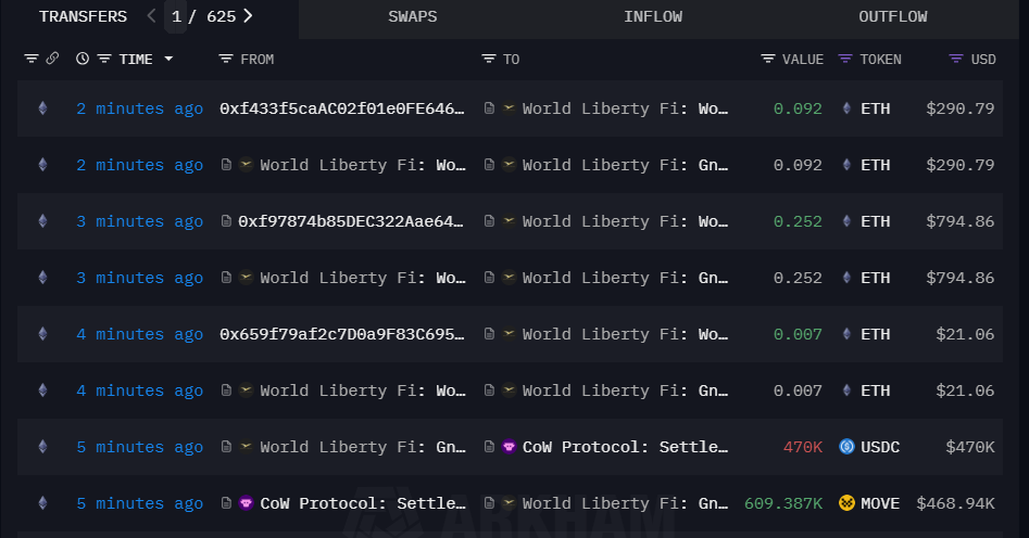 特朗普加密项目WLFI买入约47万美元MOVE