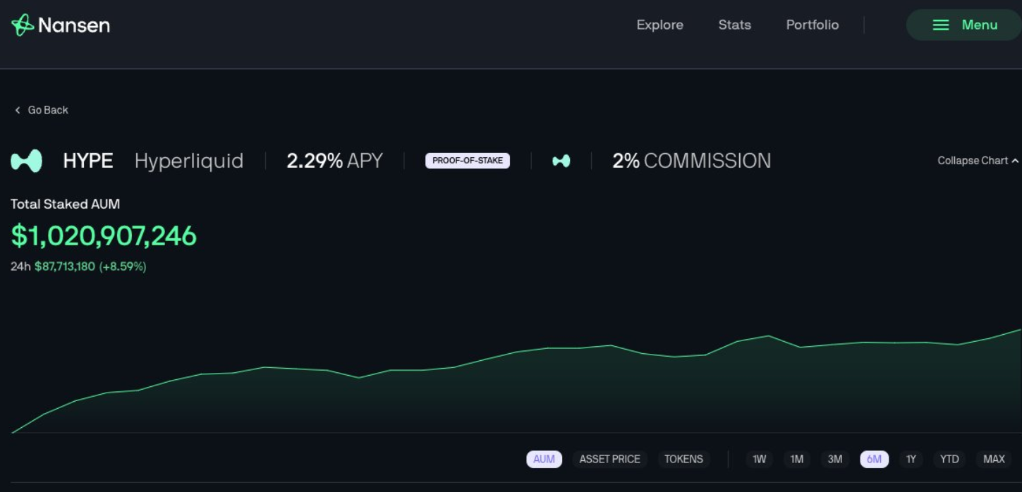 Hyperliquid平台已质押10亿美元HYPE代币